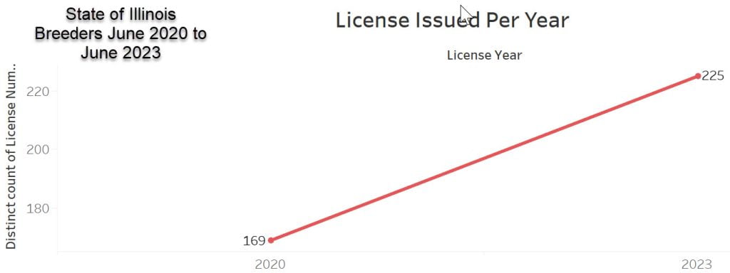 Illinois Breeders 2020-2023