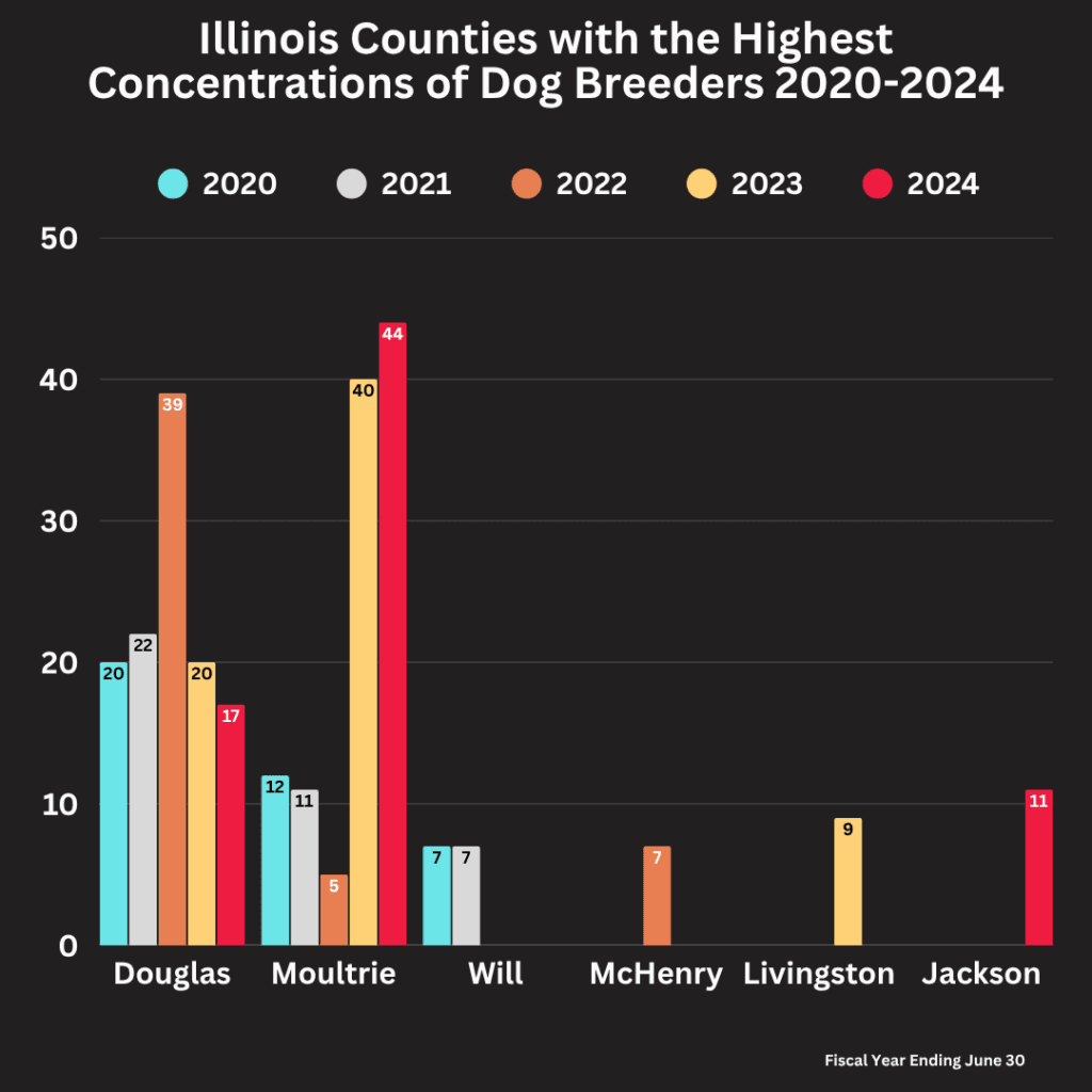 Illinois Counties with Highest Concentrations of Dog Breeders