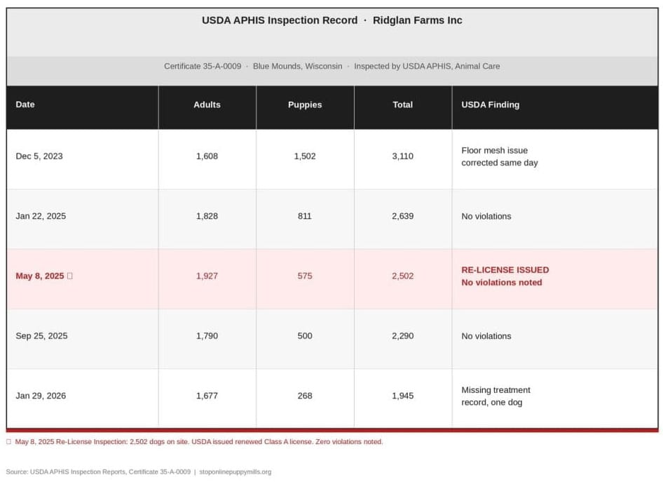 Ridglan Farms USDA Inspection Record